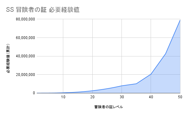 SSランクの証 必要経験値グラフ