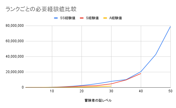 各ランクの必要経験値比較