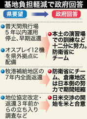 基地負担軽減で政府回答