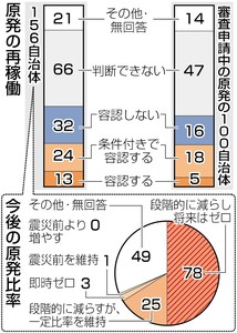 再稼働容認２割 