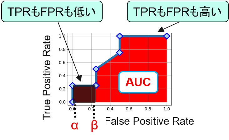二値分類における不均衡データへの対処方法 Pauc Partial Auc 最大化 クロの制作日記