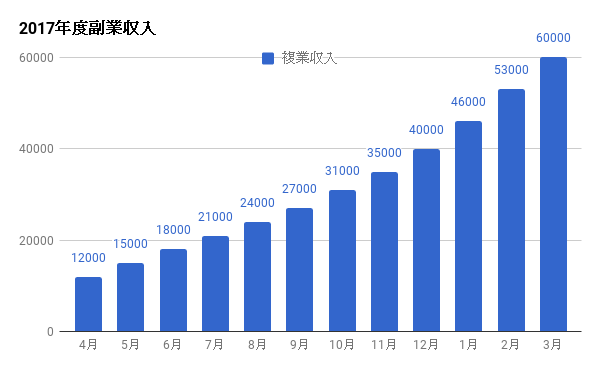 地域おこし協力隊2年目副業収入グラフ