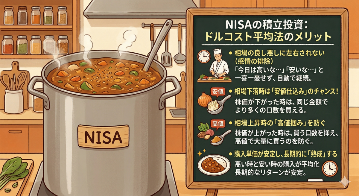 "NISAと書かれた寸胴鍋で煮込まれるカレーと、ドルコスト平均法の4つのメリット（感情の排除、安値仕込み、高値掴み防止、長期的な熟成）を解説した黒板の図解イラスト"