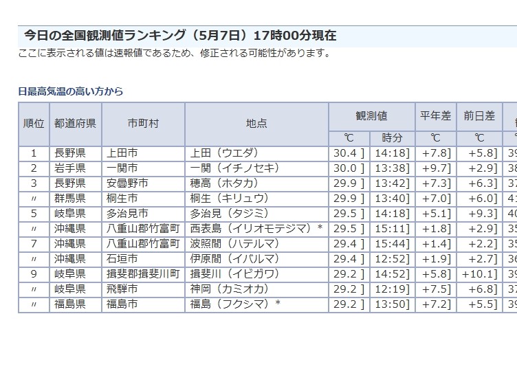 今年初めての３０度越え