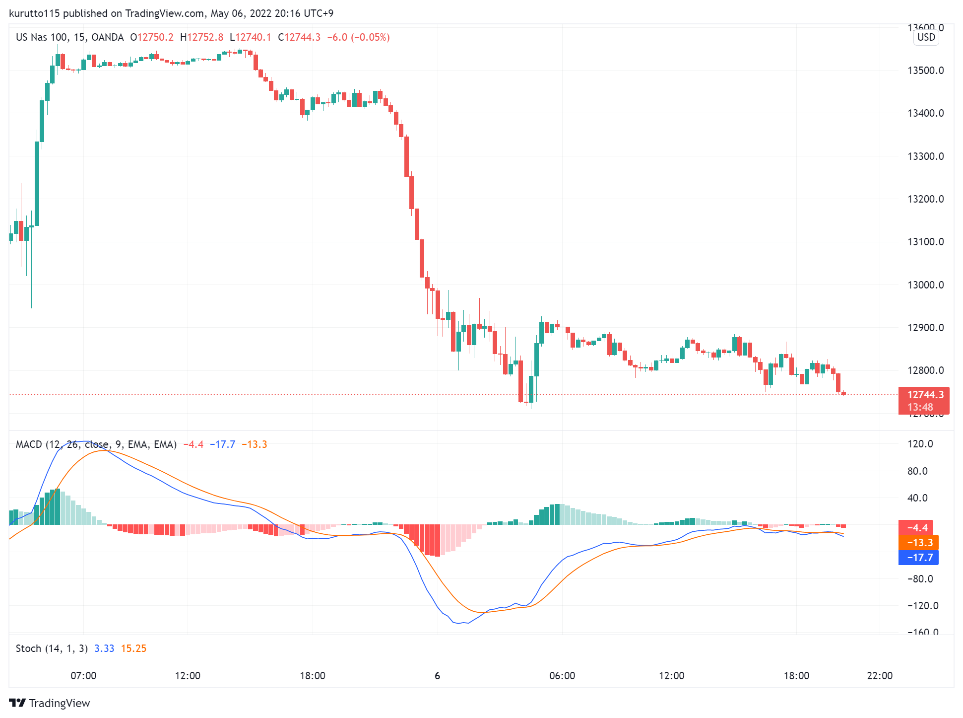 テクニカル分析練習帳 - 考察とは名ばかりで感想？