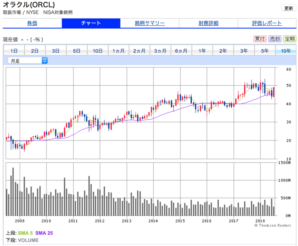 オラクルの１０年間の株価チャート　１０年間で２．５倍になっています。