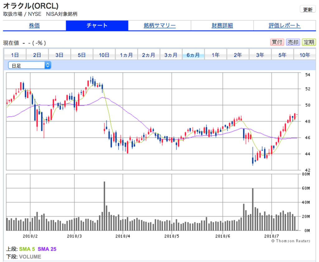 オラクルの直近６ヶ月間の株価チャート