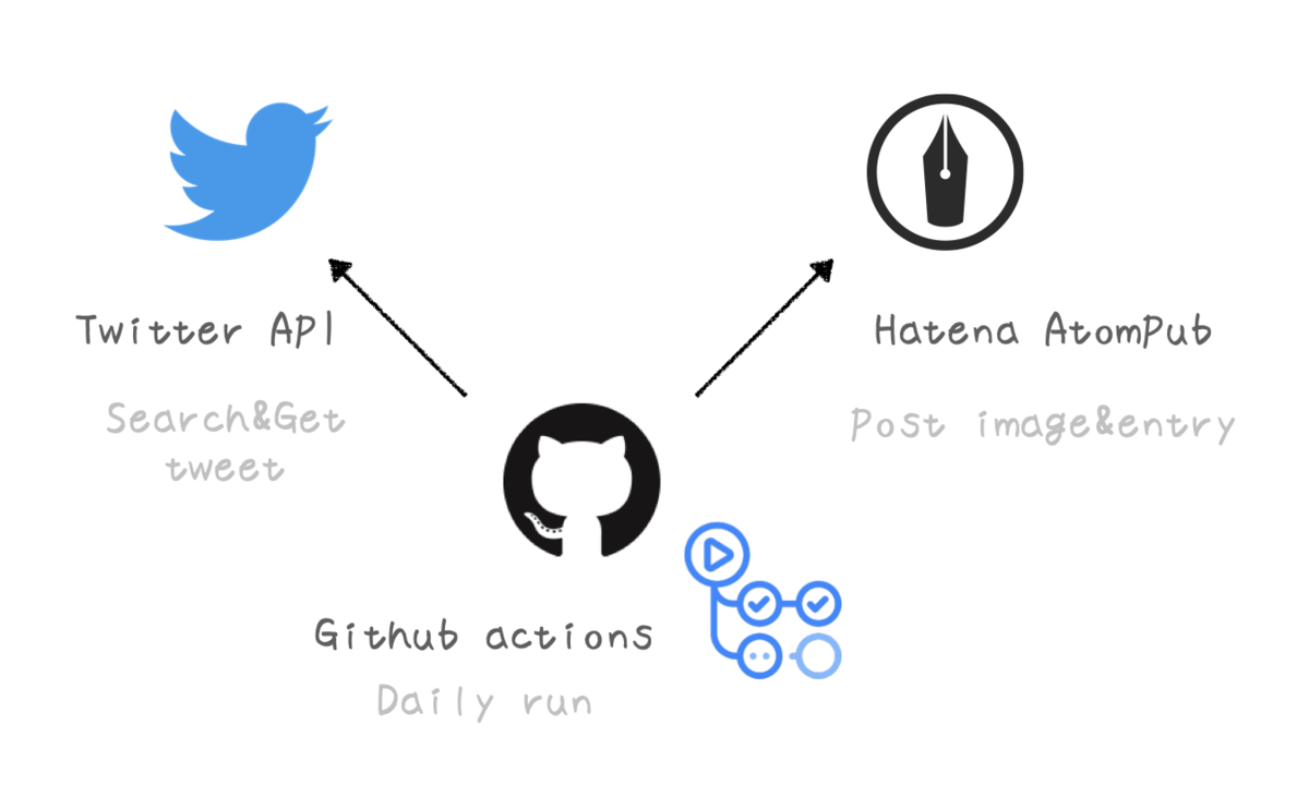 Twitterからはてなブログに 日次でtweetをまとめて投稿 好奇心の足跡