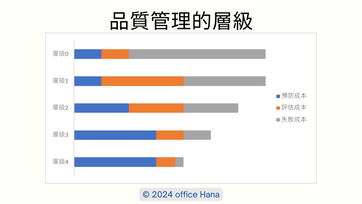 品質管理的等級