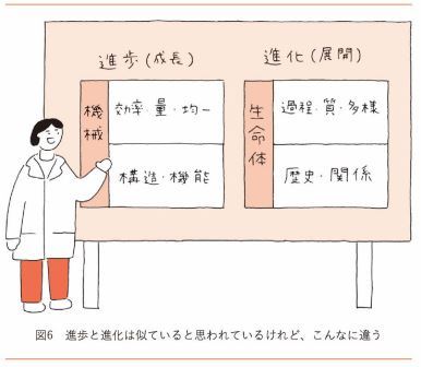 せせらぎの小道:進歩と進化 - kuwanomuraの日記