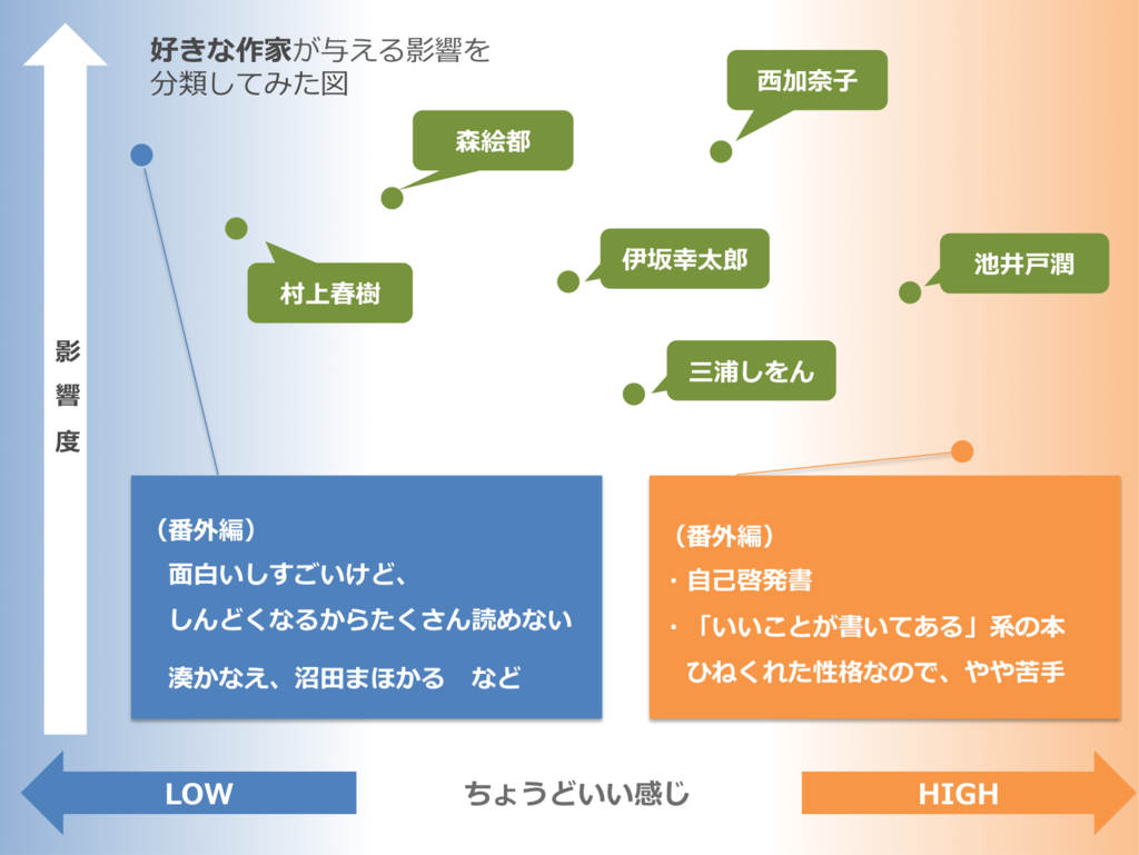 好きな作家を気分への影響度で分類