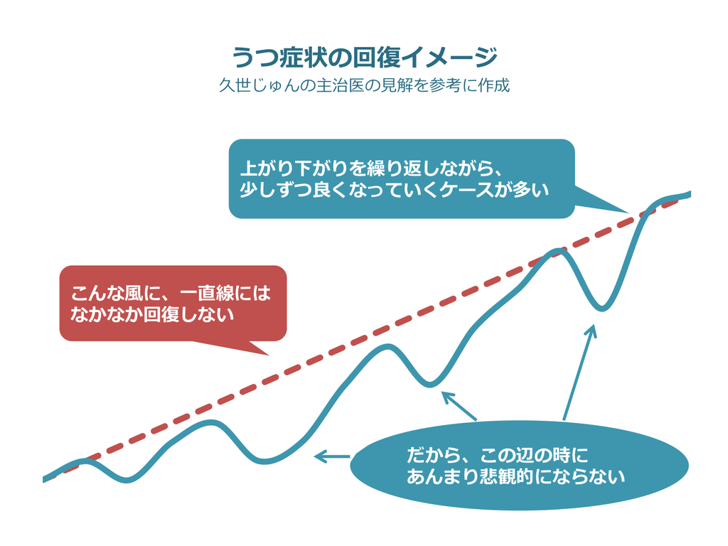 うつ症状の回復イメージ