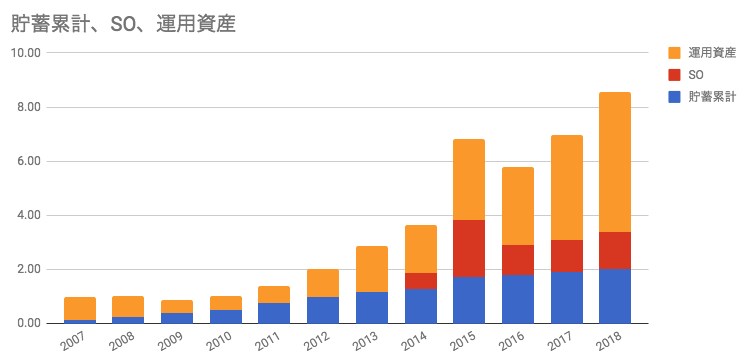 総資産の推移