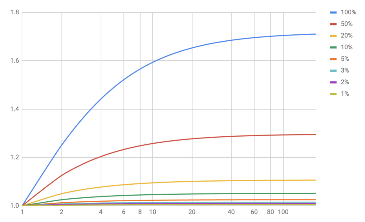 複利効果の実際 半年複利と1日複利の違いは？ - FIRE: 投資でセミリタイアする九条日記