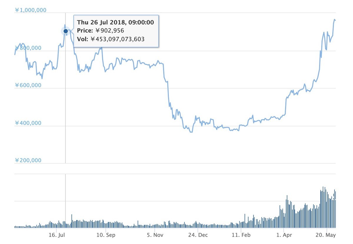 手数料最安の取引所はGMOコイン？ Bitcoin価格上昇でリバランス - FIRE: 投資でセミリタイアする九条日記