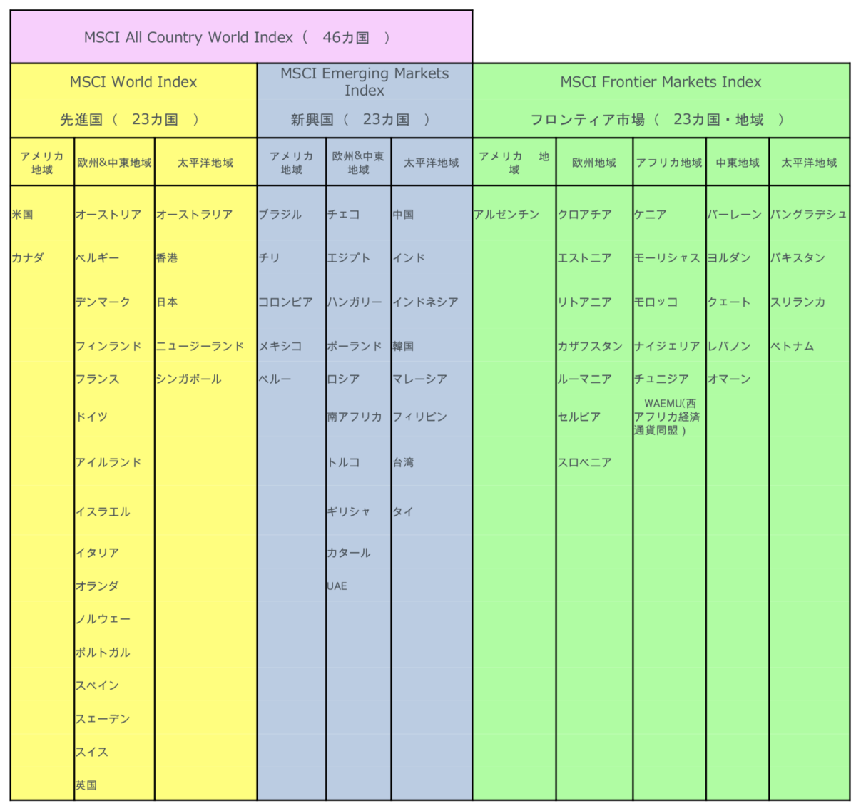 全世界株式インデックス MSCI（ACWI）とFTSE Global All Cap Indexの違いとは？ - FIRE:  投資でセミリタイアする九条日記