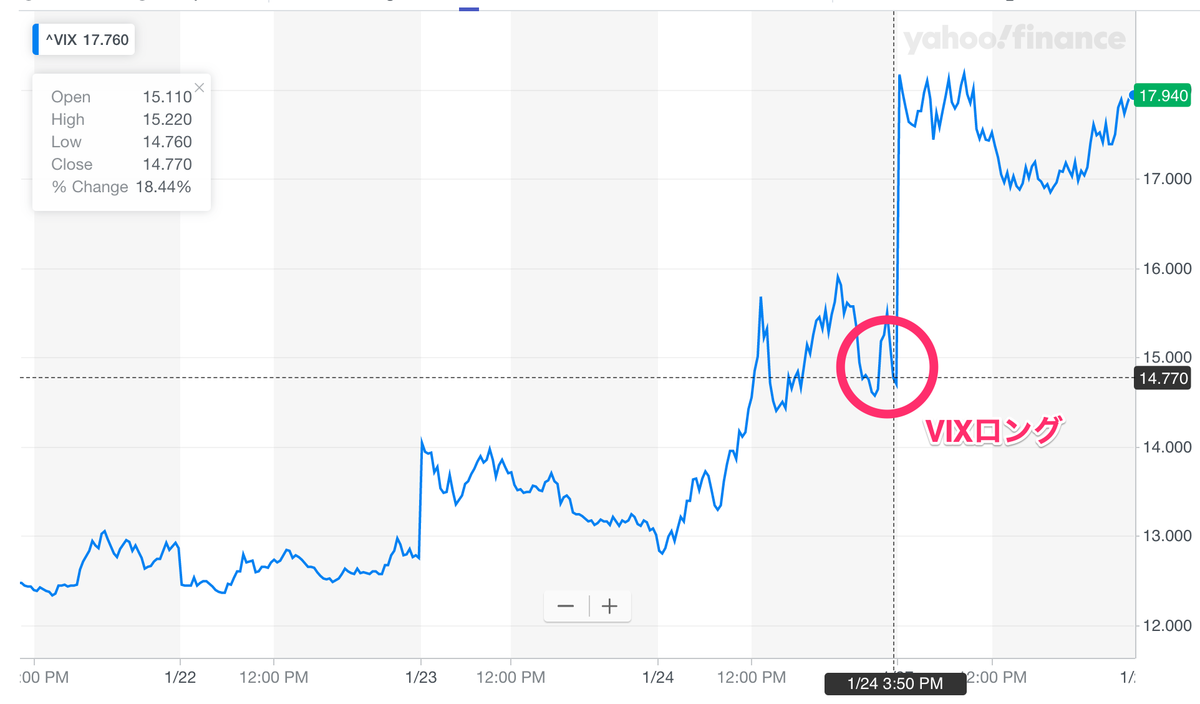 株価が落ちついているので週末にVIXロングしてみた - FIRE: 投資でセミリタイアする九条日記