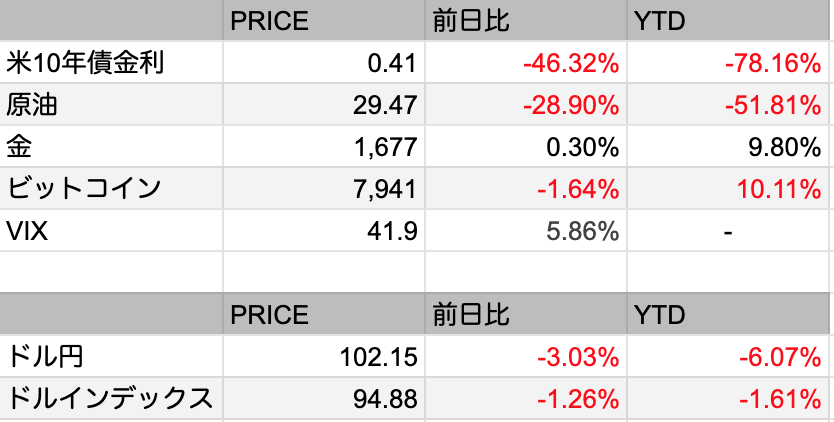 コロナショックを過去の暴落と比較する - FIRE: 投資でセミ