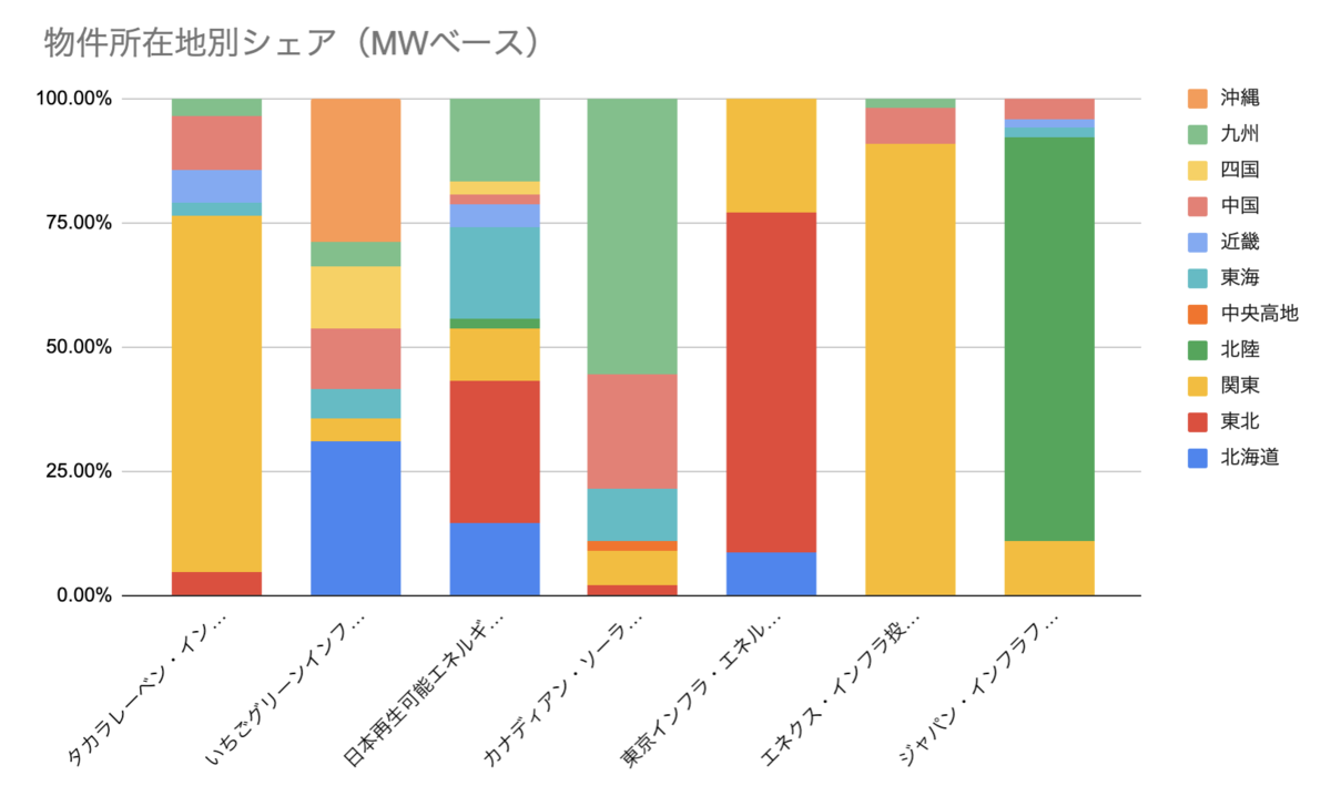 分配利回り6から7％に上昇 インフラファンドの検討（2）各投資法人比較 - FIRE: 投資でセミリタイアする九条日記