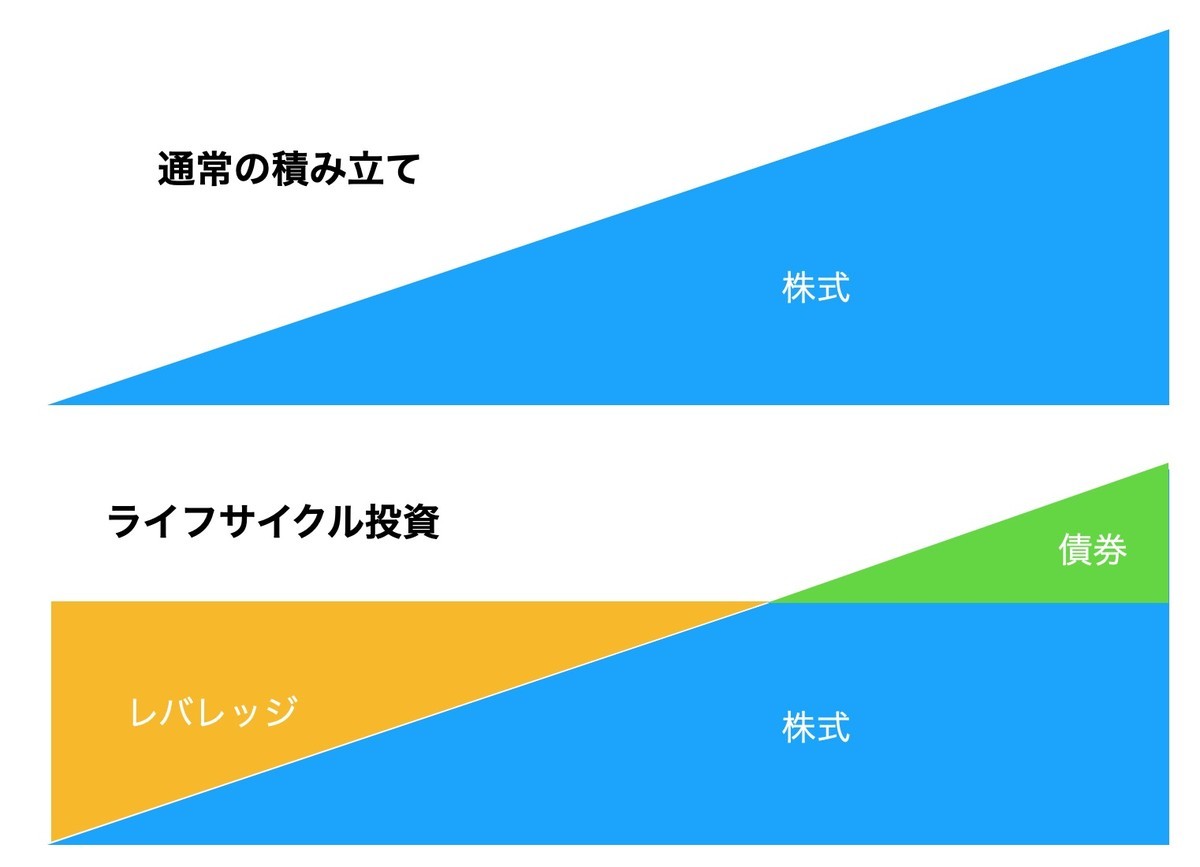 時間分散活用なら、若いうちはレバレッジ投資 書評：ライフサイクル投資術 - FIRE: 投資でセミリタイアする九条日記