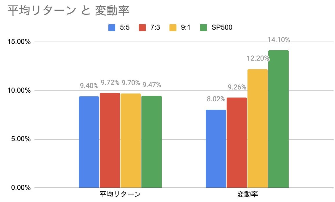 ETF投資戦略 : 最強のリスク&リターン・バランスを実現する 債券を入れるとリターンはどれだけ改善するか - FIRE: 投資で