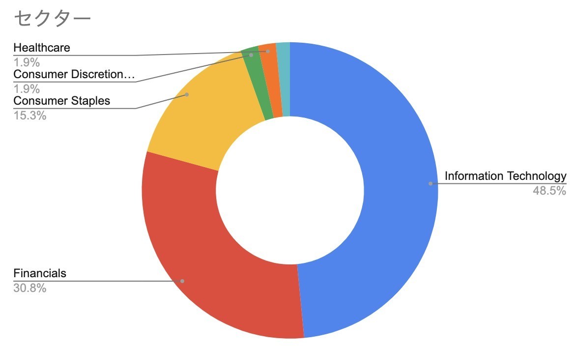 バフェットのポートフォリオは44％がApple - FIRE: 投資でセミリタイアする九条日記