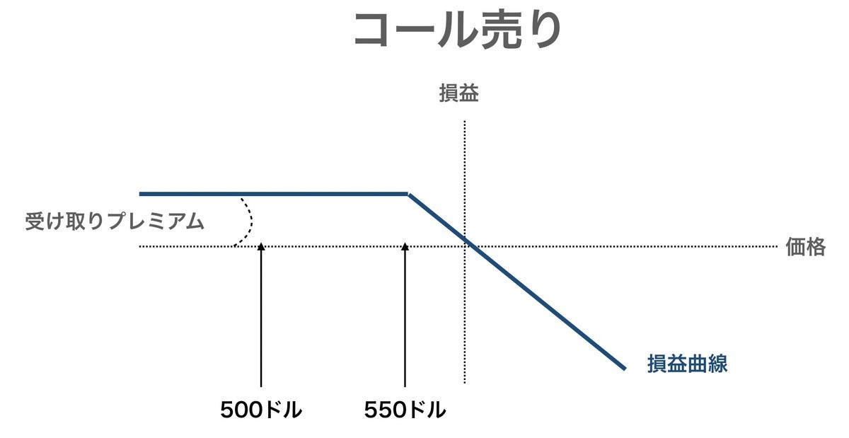 ソフトバンクgのコールオプション取引 ブル コール スプレッドとは Fire 投資でセミリタイアする九条日記