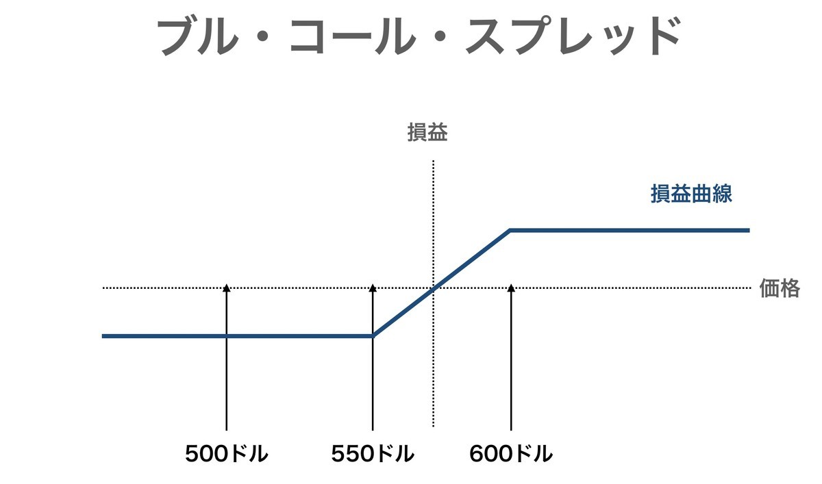 ソフトバンクgのコールオプション取引 ブル コール スプレッドとは Fire 投資でセミリタイアする九条日記