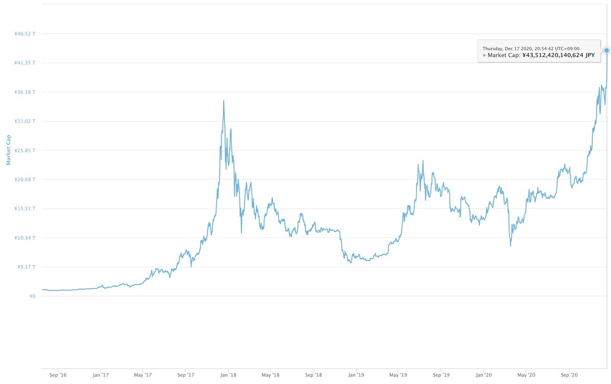 最高値更新のBitcoin、44兆円の時価総額は高いか安いか - FIRE: 投資でセミリタイアする九条日記