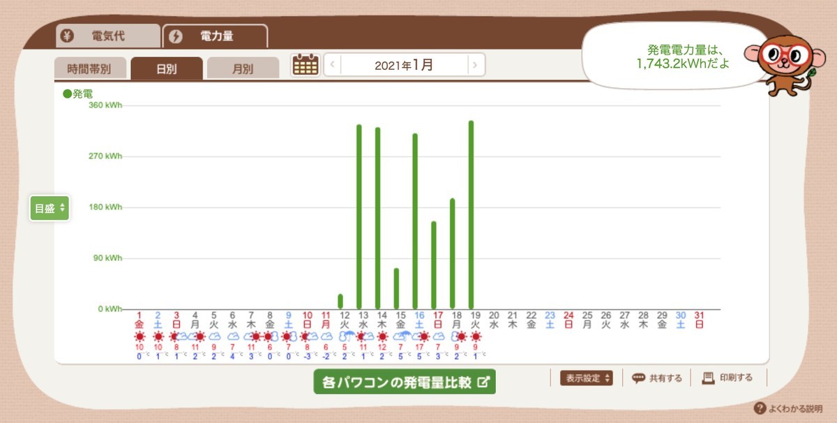 発電状況が分かる エコめがねって面白い Fire 投資でセミリタイアする九条日記 発電状況が分かる エコめがねって面白い Fire 投資でセミリタイアする九条日記