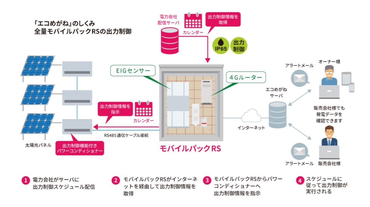 発電状況が分かる エコめがねって面白い Fire 投資でセミリタイアする九条日記 発電状況が分かる エコめがねって面白い Fire 投資でセミリタイアする九条日記