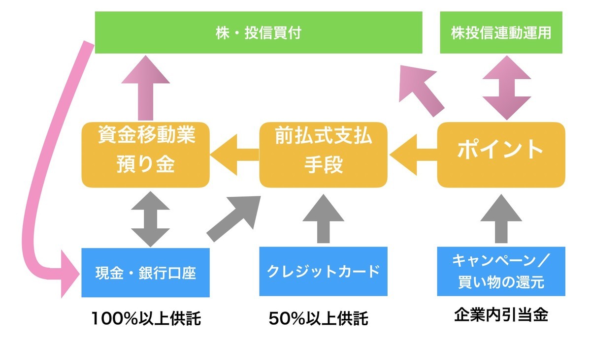 ポイントは現金より価値が高いかもしれない（1） 資金移動業者、前払式支払手段、ポイントの違い - FIRE: 投資でセミリタイアする九条日記
