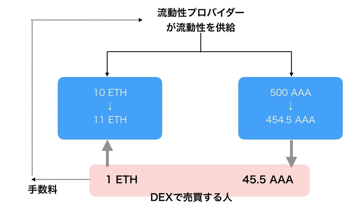 年利60％も 仮想通貨の流動性マイニングってなんだ？ - FIRE: 投資でセミリタイアする九条日記