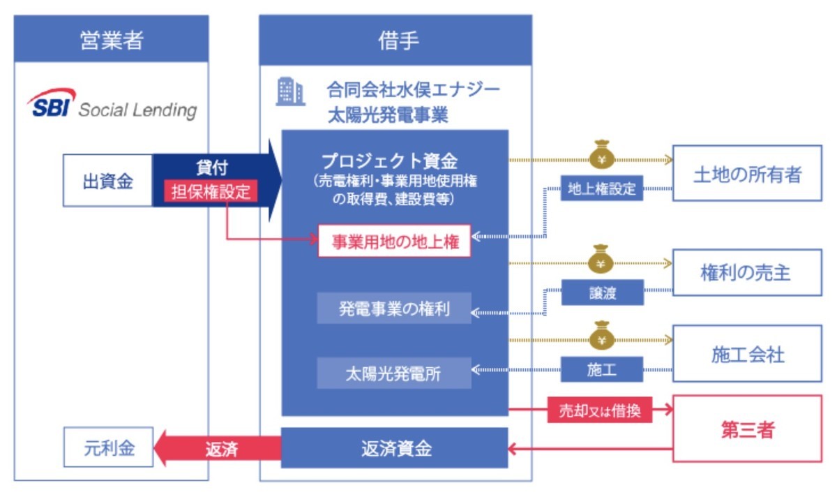 SBIソーシャルレンディングから損失補填の連絡 一体なにが起きたのか - FIRE: 投資でセミリタイアする九条日記