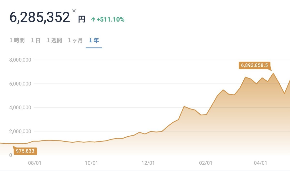 デジタルゴールド？ ビットコインのポテンシャル（1） - FIRE: 投資でセミリタイアする九条日記