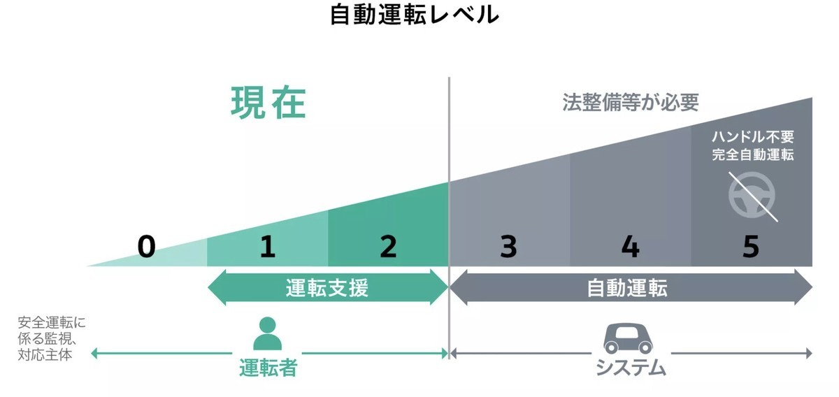レベル3の意味とは 自動運転の一覧と比較 21年 Fire 投資でセミリタイアする九条日記