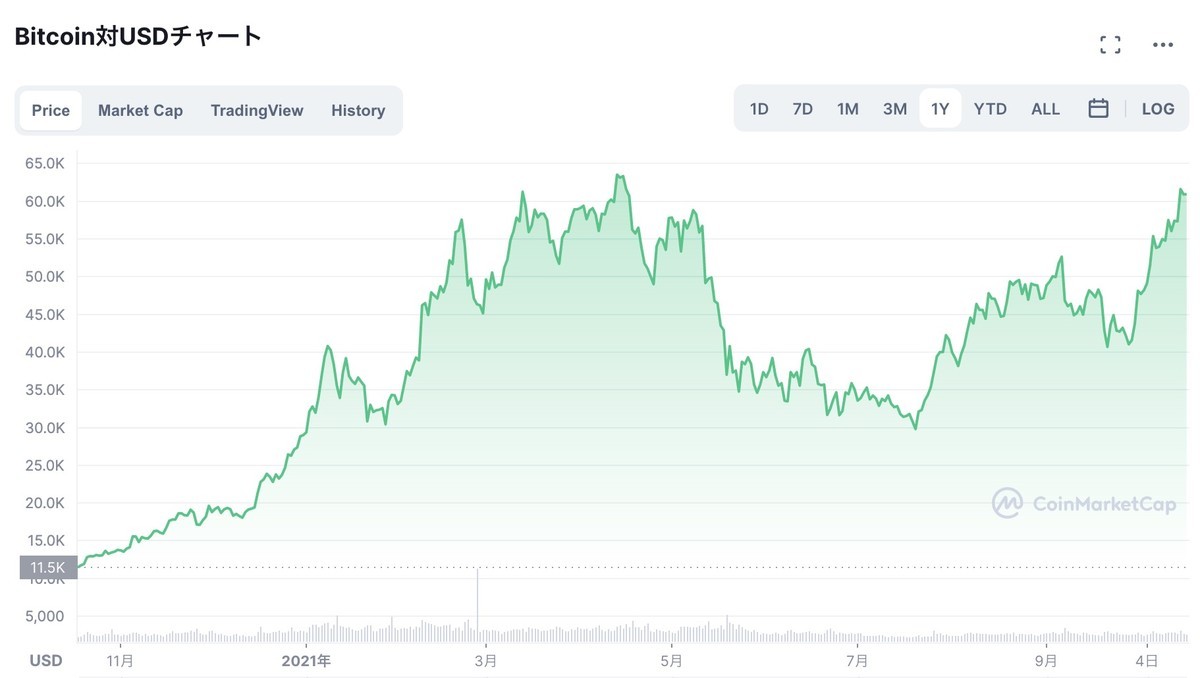 ビットコイン700万円突破 お金のインターネットだと言われる訳 Fire 投資でセミリタイアする九条日記
