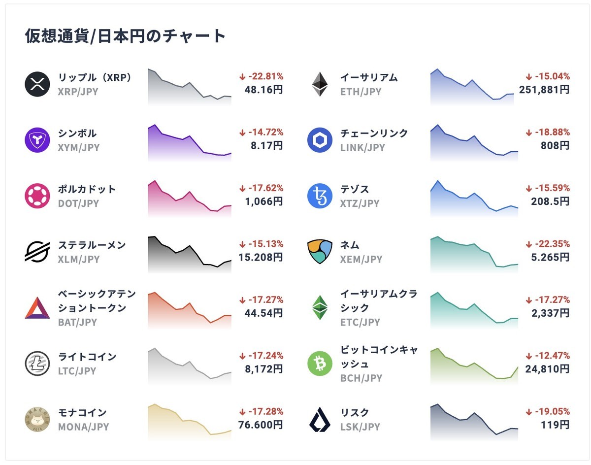 ビットコイン、もとい仮想通貨が全部暴落 - FIRE: 投資でセミリタイアする九条日記