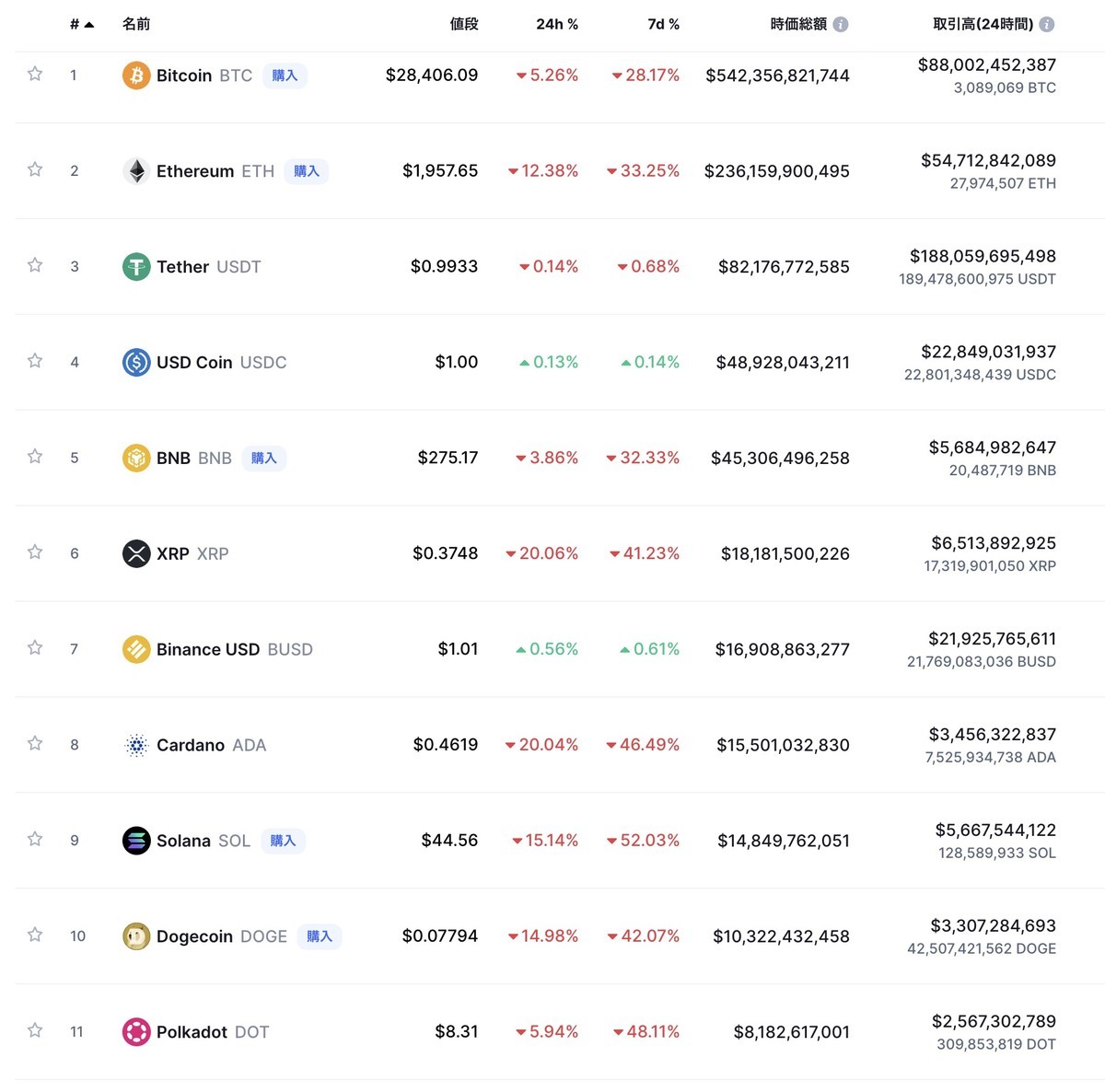ビットコイン、もとい仮想通貨が全部暴落 - FIRE: 投資でセミリタイアする九条日記