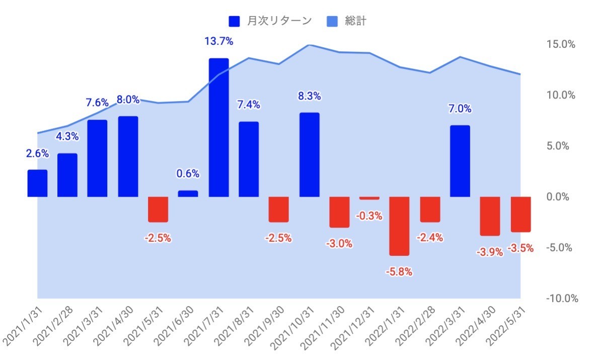 2022年5月の投資成績とポートフォリオ 下落は続くよどこまでも？ - FIRE: 投資でセミリタイアする九条日記