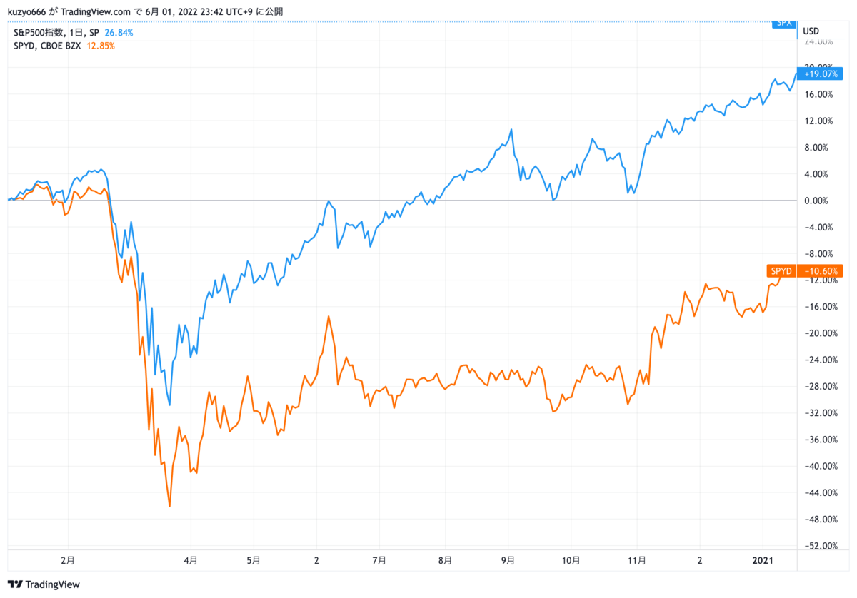 落ち目の投資先こそ、狙い目だったりするよ？ SPYDから考えるレバナス - FIRE: 投資でセミリタイアする九条日記