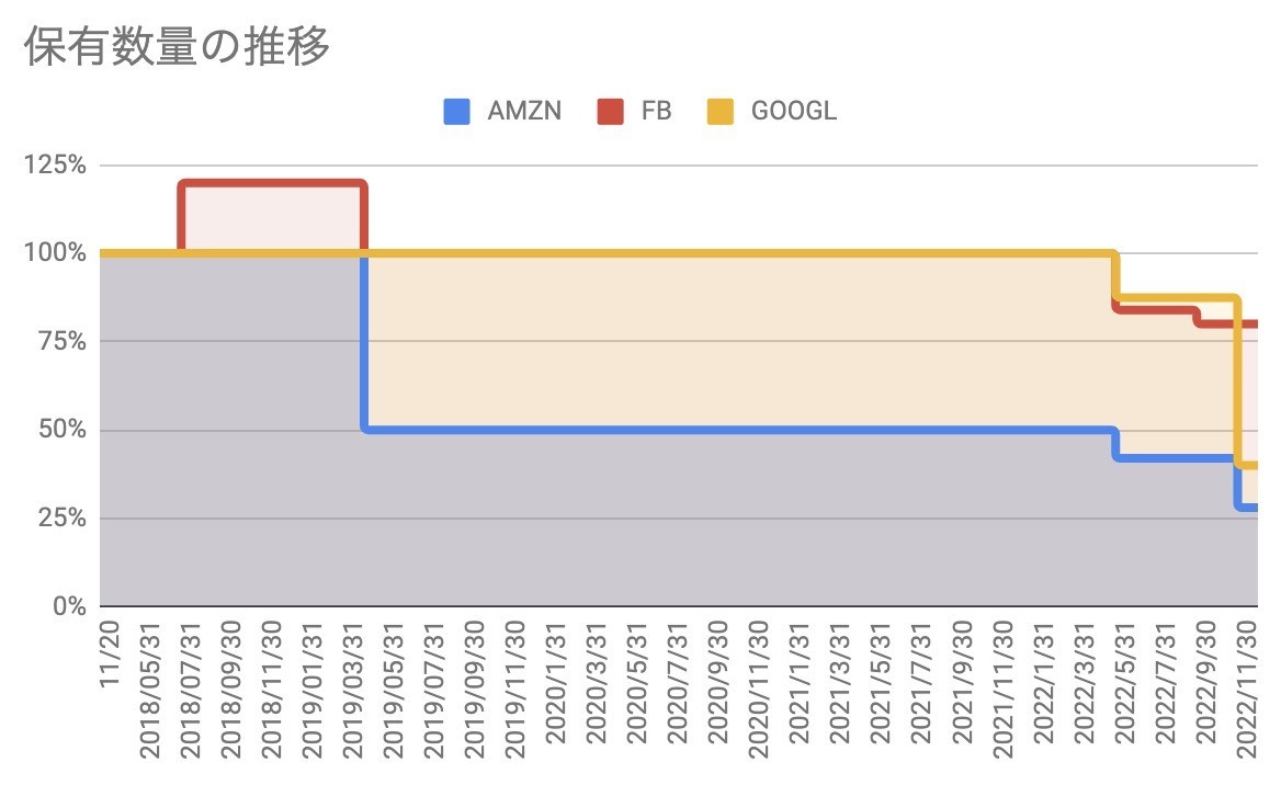 GAFAの4割を売却しました - FIRE: 投資でセミリタイアする九条日記