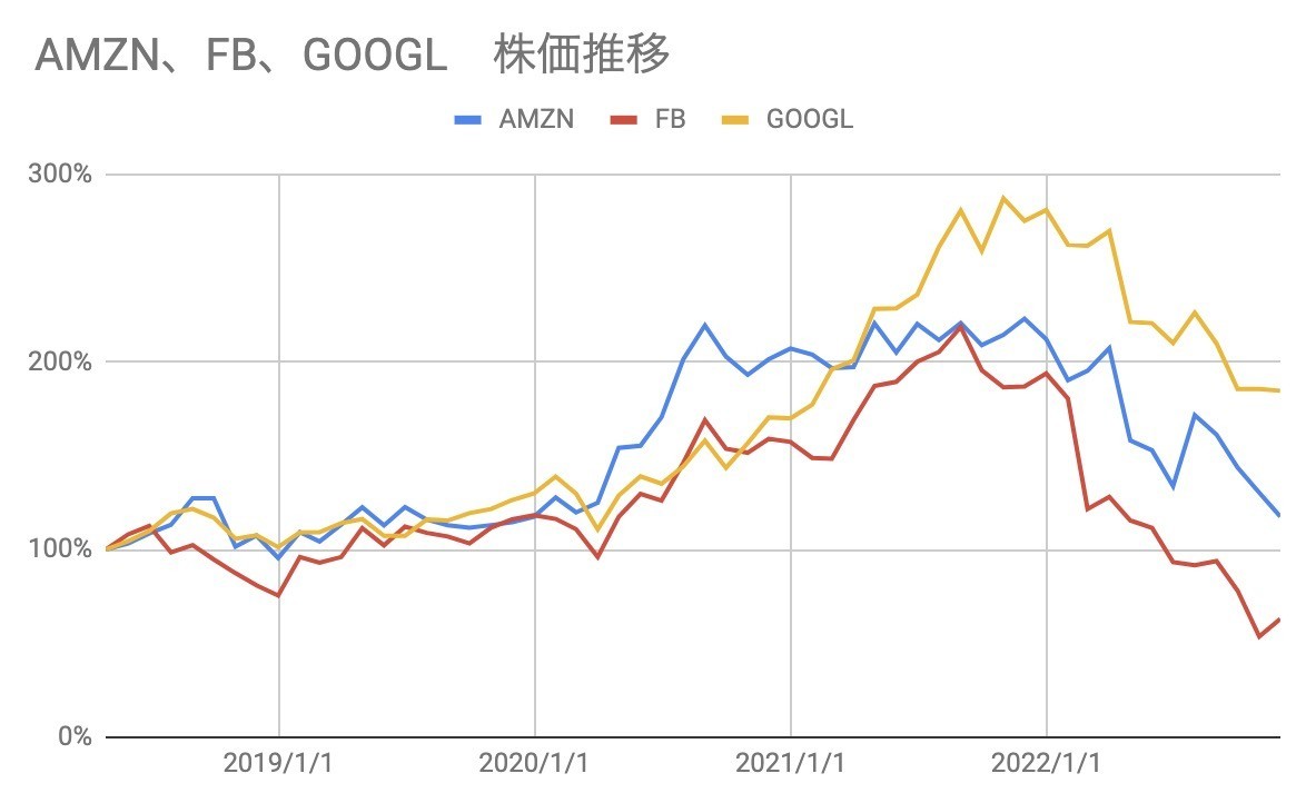 GAFAの4割を売却しました - FIRE: 投資でセミリタイアする九条日記