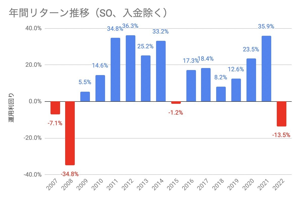 2023年の投資方針 債券メインでクラファンや不動産も - FIRE: 投資でセミリタイアする九条日記