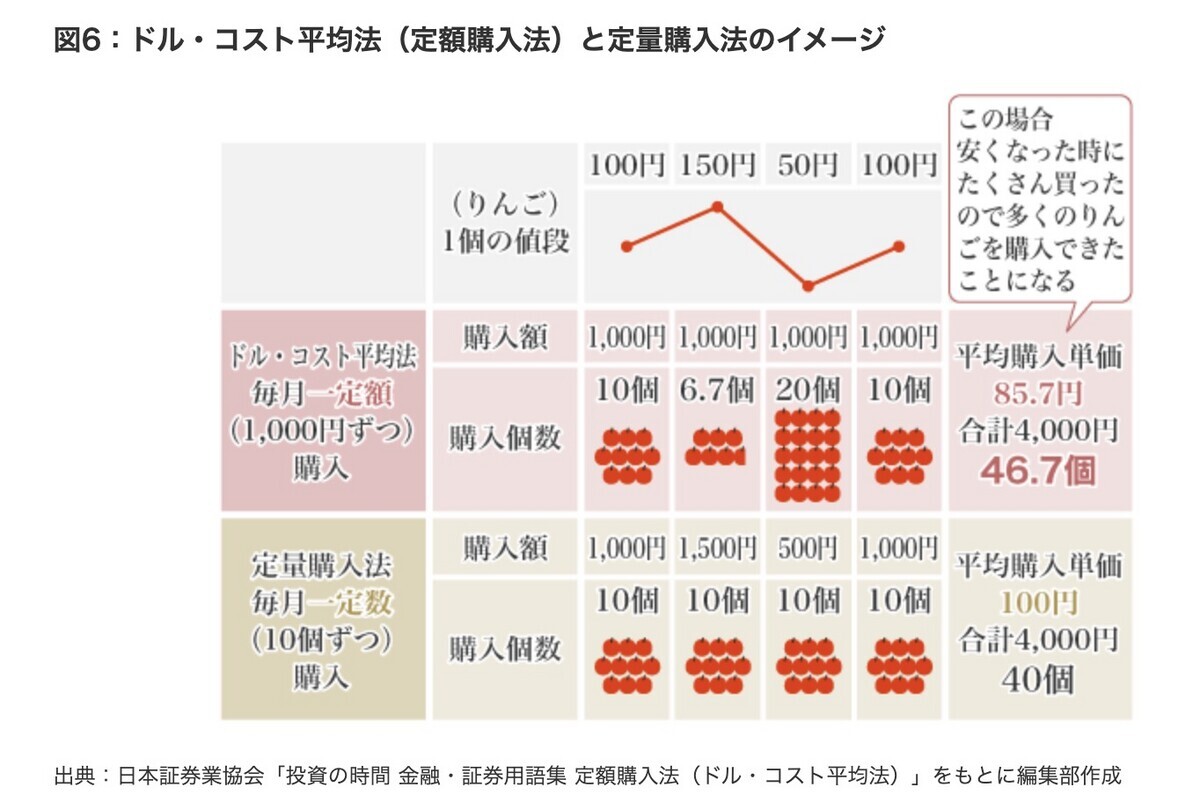 積立投資の意味とは？ ドルコスト平均法の呪い - FIRE: 投資でセミリタイアする九条日記