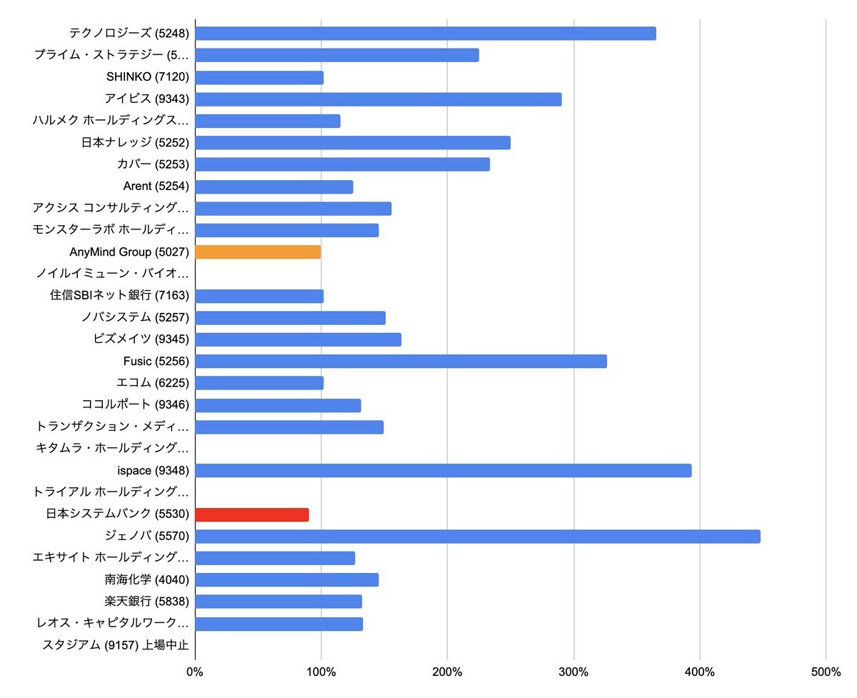 今年のIPOは軒並み絶好調？ 平均88％リターン - FIRE: 投資でセミリタイアする九条日記