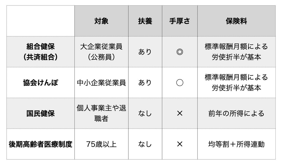 早期退職後の健康保険の選び方 完全FIREへの道（7） - FIRE: 投資でセミリタイアする九条日記