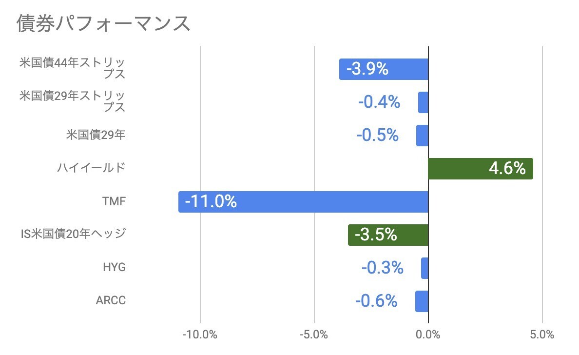 2023年8月の投資成績とポートフォリオ 調整に入ったクリプト - FIRE: 投資でセミリタイアする九条日記