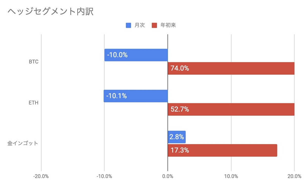 2023年8月の投資成績とポートフォリオ 調整に入ったクリプト - FIRE: 投資でセミリタイアする九条日記