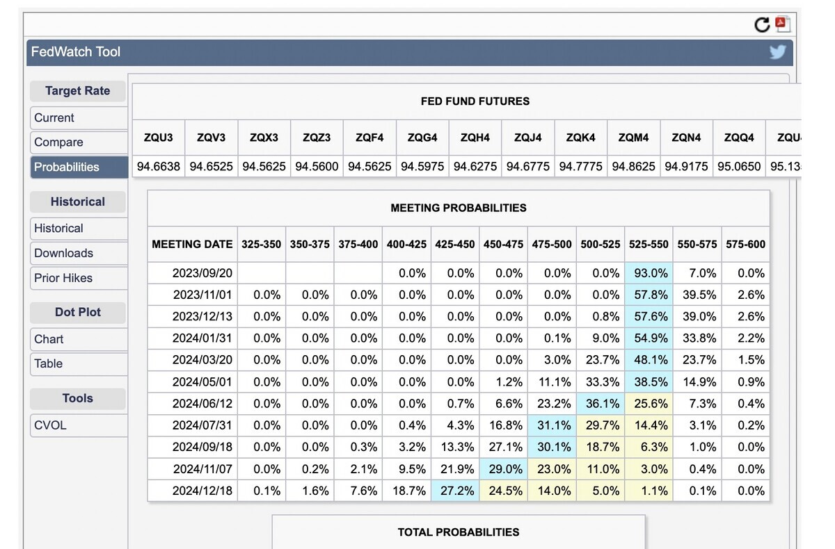 市場が予測している米金利は？ FF金利先物織り込み確率図の作り方 - FIRE: 投資でセミリタイアする九条日記